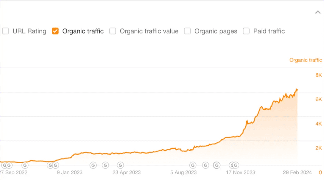 Organic traffic growth chart from a real plan: from ~500 to ~7,000 monthly visitors over 18 months